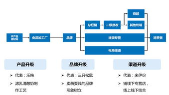 消费升级下，休闲食品的投资机会究竟在哪里？