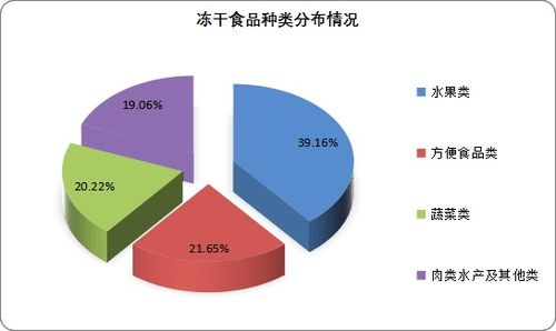中国冻干食品行业发展趋势分析与投资前景预测报告 2022-2029年自有资金创业投资策略